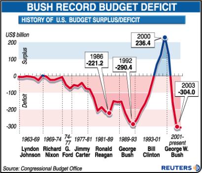 graph of budget deficits from johnson to bush