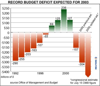 image of rising deficits