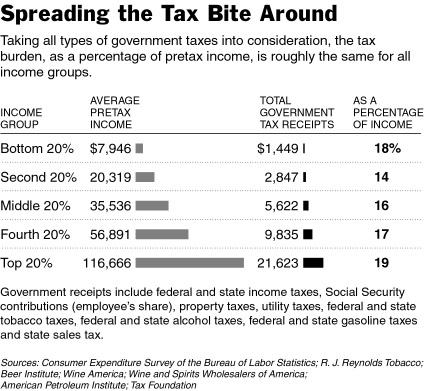 graph of tax distribution among different income classes showing a straight line with a slight regressive tilt